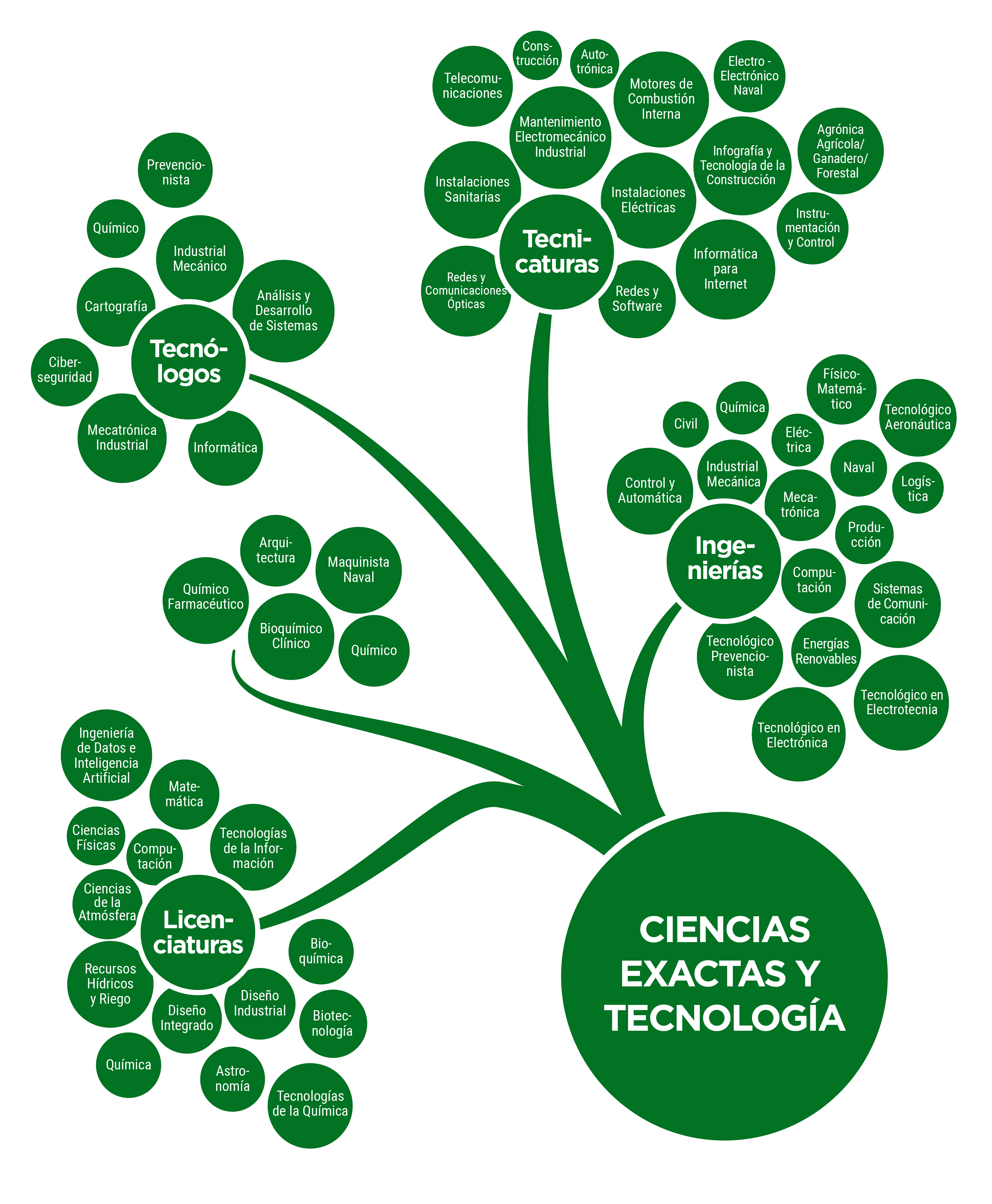 Ciencias Exactas y Tecnología